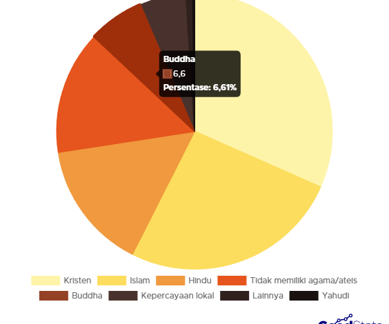 Statistik Penganut Agama di Indonesia 2025